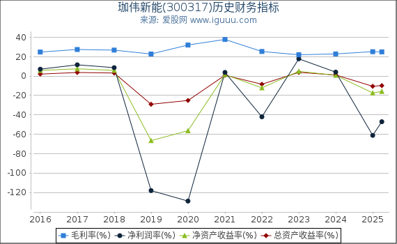 珈伟新能(300317)股东权益比率、固定资产比率等历史财务指标图