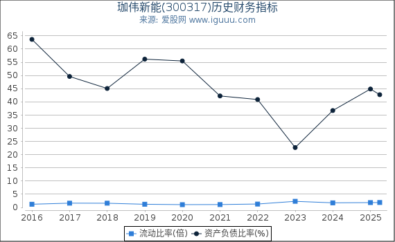 珈伟新能(300317)股东权益比率、固定资产比率等历史财务指标图