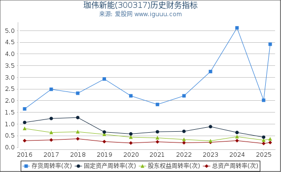 珈伟新能(300317)股东权益比率、固定资产比率等历史财务指标图