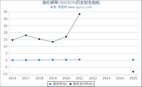 海伦钢琴(300329)股东权益比率、固定资产比率等历史财务指标图