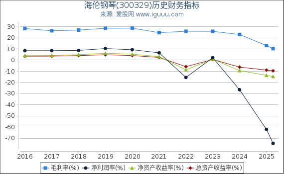 海伦钢琴(300329)股东权益比率、固定资产比率等历史财务指标图