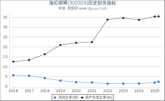 海伦钢琴(300329)股东权益比率、固定资产比率等历史财务指标图