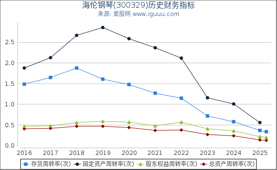 海伦钢琴(300329)股东权益比率、固定资产比率等历史财务指标图