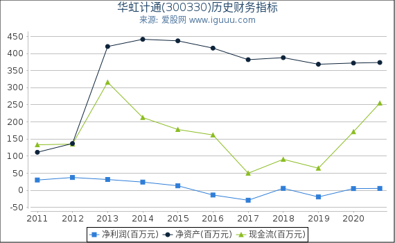 华虹计通(300330)股东权益比率、固定资产比率等历史财务指标图