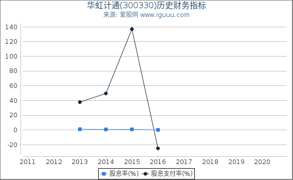 华虹计通(300330)股东权益比率、固定资产比率等历史财务指标图