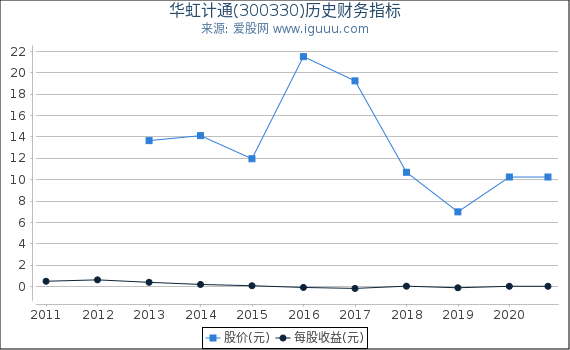 华虹计通(300330)股东权益比率、固定资产比率等历史财务指标图