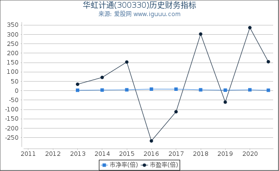 华虹计通(300330)股东权益比率、固定资产比率等历史财务指标图