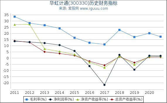 华虹计通(300330)股东权益比率、固定资产比率等历史财务指标图
