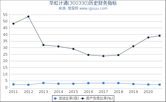 华虹计通(300330)股东权益比率、固定资产比率等历史财务指标图