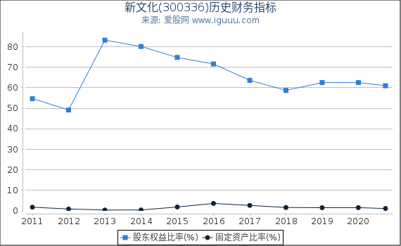 新文化(300336)股东权益比率、固定资产比率等历史财务指标图