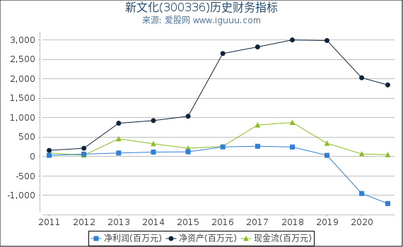 新文化(300336)股东权益比率、固定资产比率等历史财务指标图