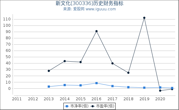 新文化(300336)股东权益比率、固定资产比率等历史财务指标图