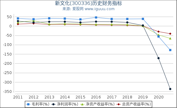 新文化(300336)股东权益比率、固定资产比率等历史财务指标图
