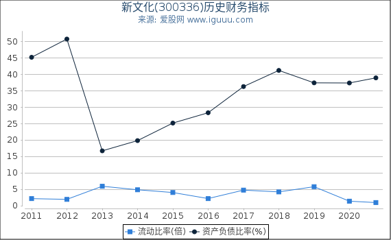 新文化(300336)股东权益比率、固定资产比率等历史财务指标图