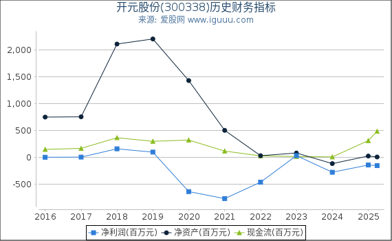 开元股份(300338)股东权益比率、固定资产比率等历史财务指标图