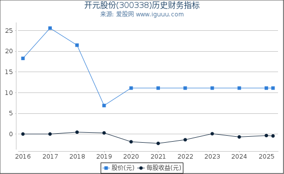 开元股份(300338)股东权益比率、固定资产比率等历史财务指标图