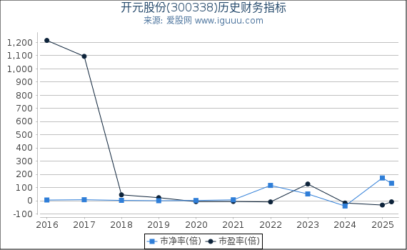 开元股份(300338)股东权益比率、固定资产比率等历史财务指标图