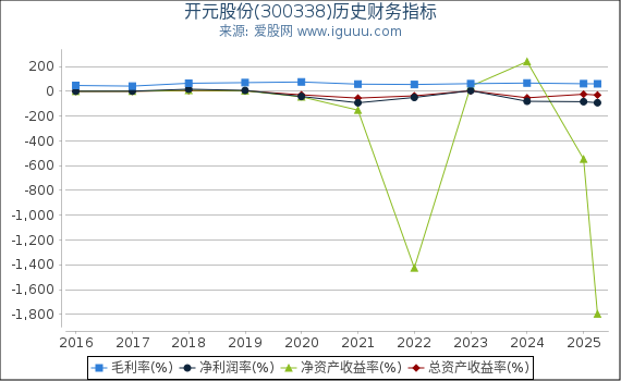 开元股份(300338)股东权益比率、固定资产比率等历史财务指标图