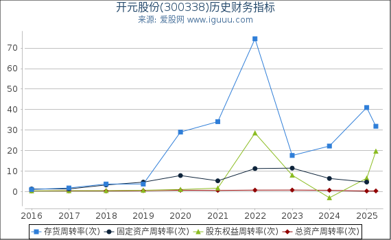 开元股份(300338)股东权益比率、固定资产比率等历史财务指标图