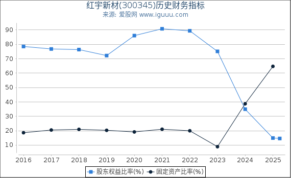 红宇新材(300345)股东权益比率、固定资产比率等历史财务指标图