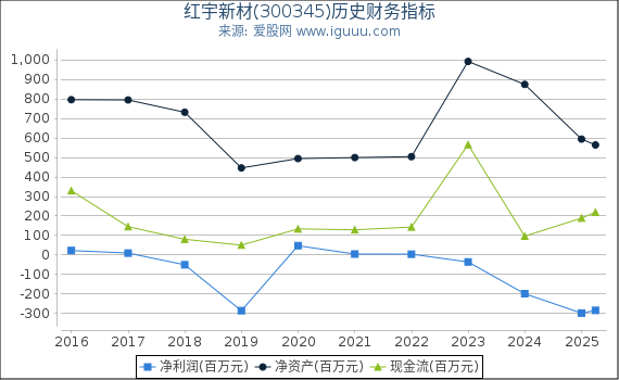 红宇新材(300345)股东权益比率、固定资产比率等历史财务指标图