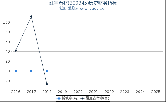 红宇新材(300345)股东权益比率、固定资产比率等历史财务指标图