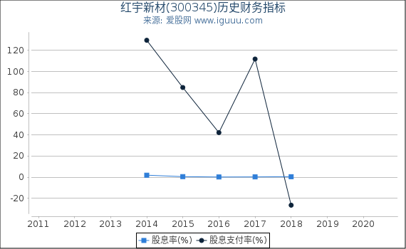 红宇新材(300345)股东权益比率、固定资产比率等历史财务指标图