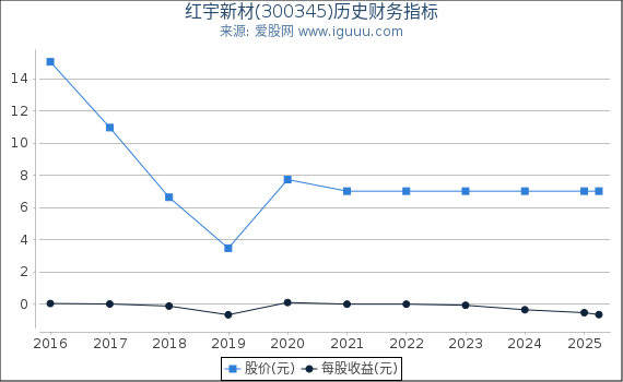 红宇新材(300345)股东权益比率、固定资产比率等历史财务指标图