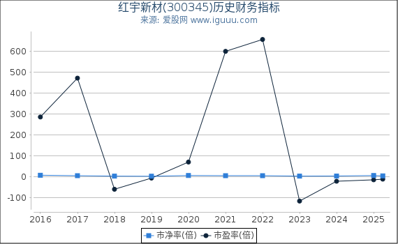 红宇新材(300345)股东权益比率、固定资产比率等历史财务指标图
