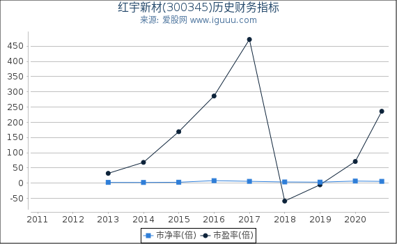 红宇新材(300345)股东权益比率、固定资产比率等历史财务指标图