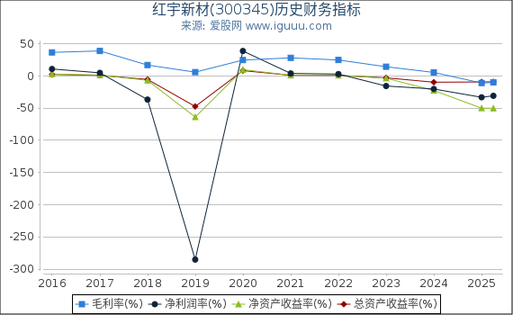 红宇新材(300345)股东权益比率、固定资产比率等历史财务指标图