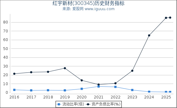 红宇新材(300345)股东权益比率、固定资产比率等历史财务指标图