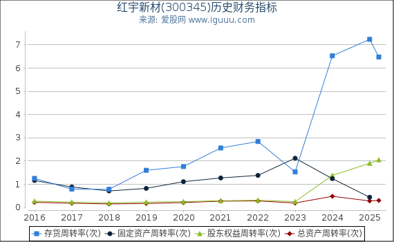 红宇新材(300345)股东权益比率、固定资产比率等历史财务指标图