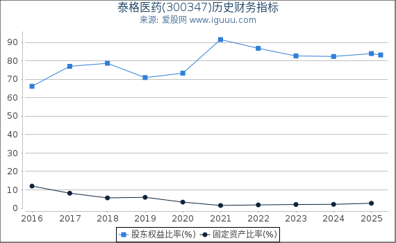 泰格医药(300347)股东权益比率、固定资产比率等历史财务指标图