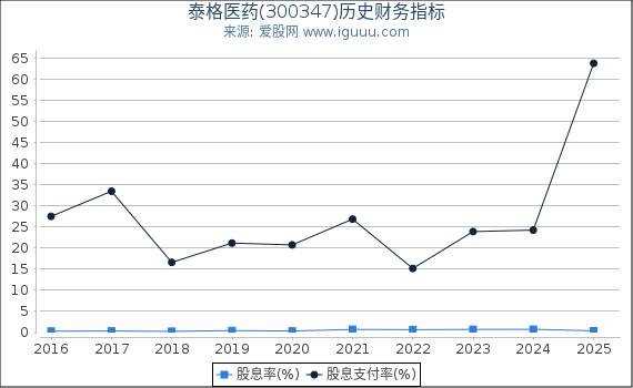 泰格医药(300347)股东权益比率、固定资产比率等历史财务指标图