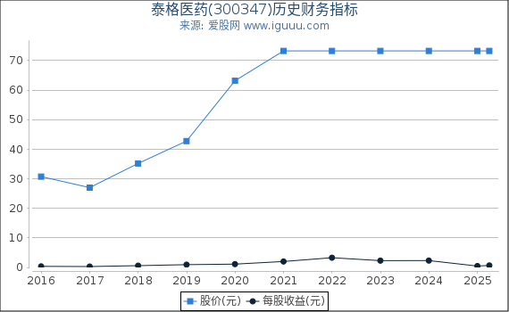 泰格医药(300347)股东权益比率、固定资产比率等历史财务指标图