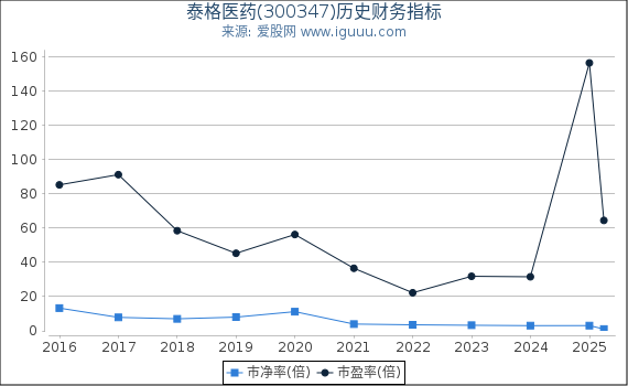 泰格医药(300347)股东权益比率、固定资产比率等历史财务指标图