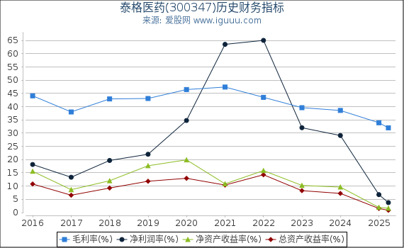 泰格医药(300347)股东权益比率、固定资产比率等历史财务指标图