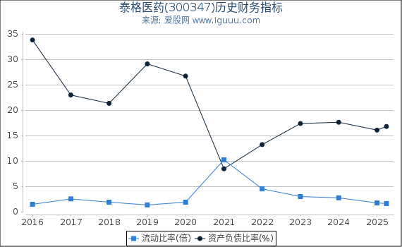 泰格医药(300347)股东权益比率、固定资产比率等历史财务指标图
