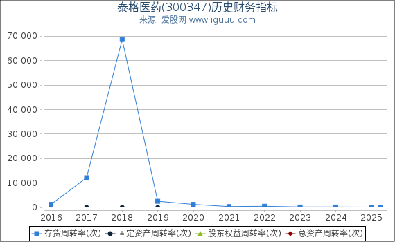 泰格医药(300347)股东权益比率、固定资产比率等历史财务指标图