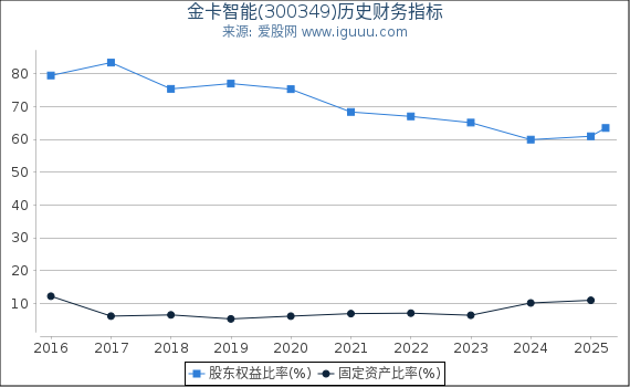 金卡智能(300349)股东权益比率、固定资产比率等历史财务指标图