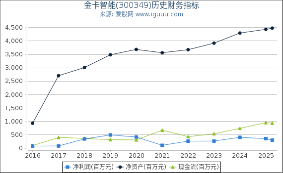 金卡智能(300349)股东权益比率、固定资产比率等历史财务指标图