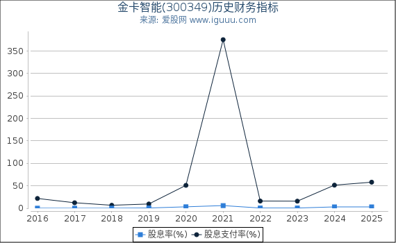 金卡智能(300349)股东权益比率、固定资产比率等历史财务指标图