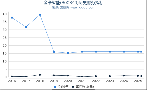金卡智能(300349)股东权益比率、固定资产比率等历史财务指标图