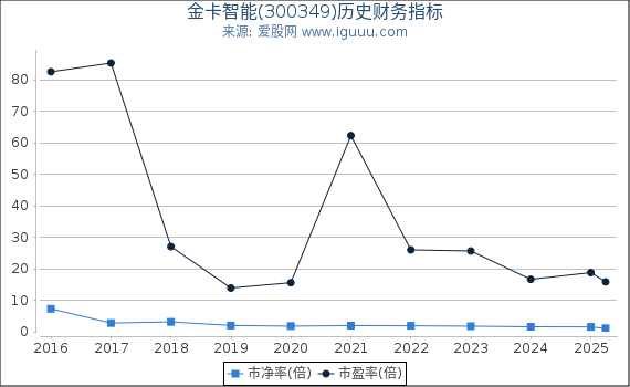金卡智能(300349)股东权益比率、固定资产比率等历史财务指标图