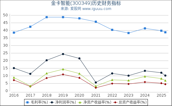 金卡智能(300349)股东权益比率、固定资产比率等历史财务指标图