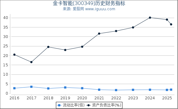 金卡智能(300349)股东权益比率、固定资产比率等历史财务指标图