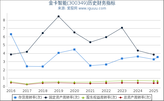 金卡智能(300349)股东权益比率、固定资产比率等历史财务指标图