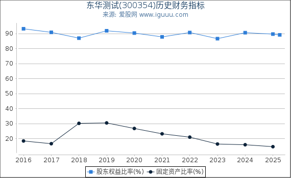 东华测试(300354)股东权益比率、固定资产比率等历史财务指标图