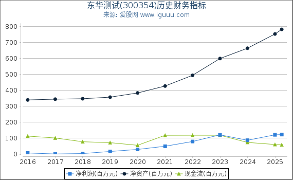 东华测试(300354)股东权益比率、固定资产比率等历史财务指标图